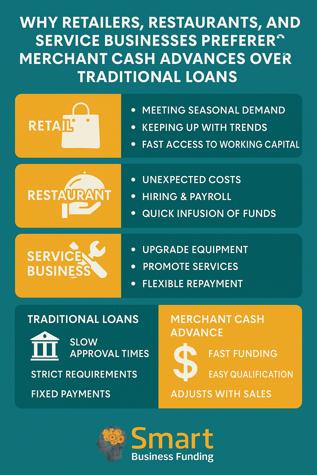 Businesses Prefer Merchant Cash Advances Over Traditional Loans