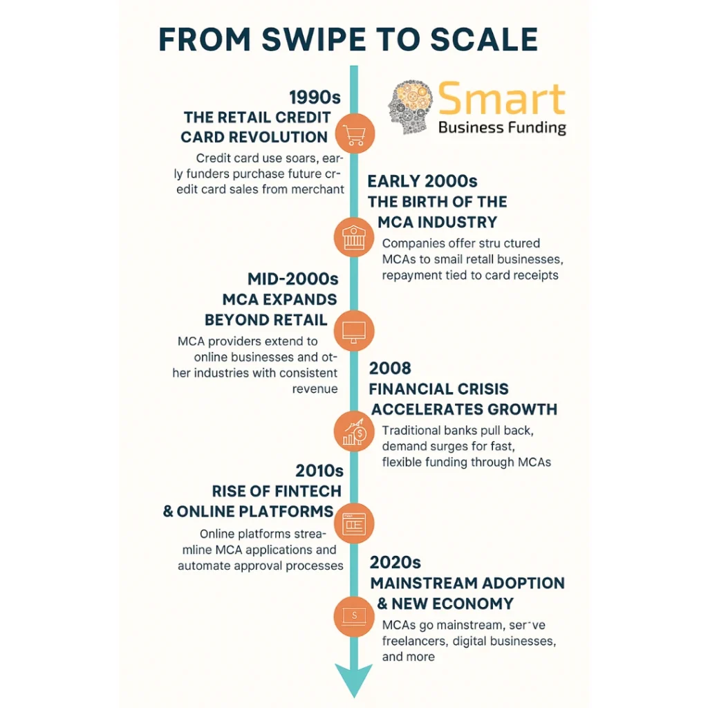 The History of Merchant Cash Advance