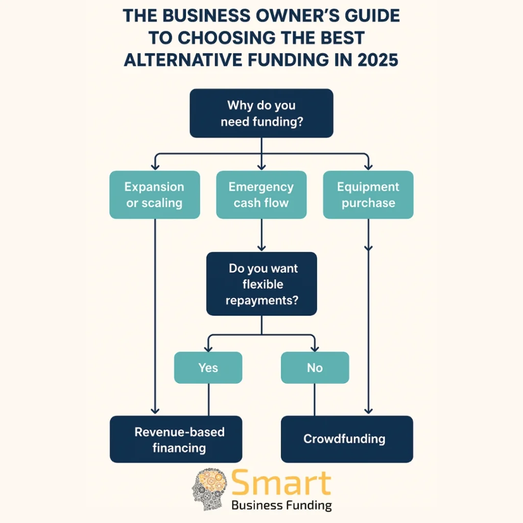 The Business Owner’s Guide to Choosing the Best Alternative Funding in 2025